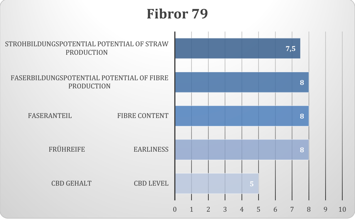Fibror 79 hampfræ - 25kg poki